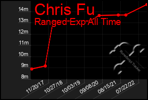 Total Graph of Chris Fu