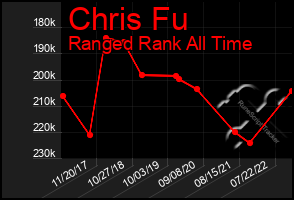 Total Graph of Chris Fu
