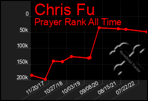 Total Graph of Chris Fu