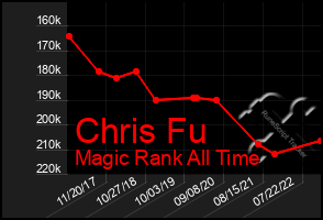 Total Graph of Chris Fu