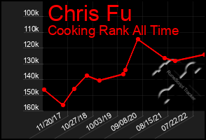 Total Graph of Chris Fu