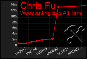 Total Graph of Chris Fu