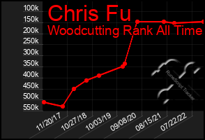 Total Graph of Chris Fu