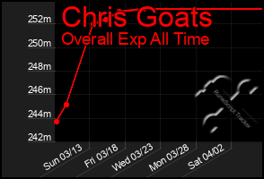 Total Graph of Chris Goats