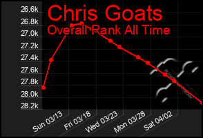 Total Graph of Chris Goats