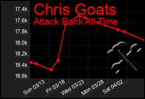 Total Graph of Chris Goats