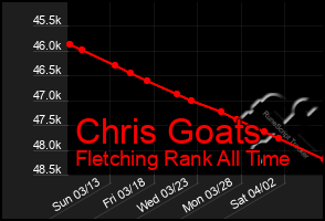 Total Graph of Chris Goats