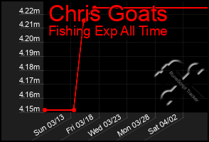 Total Graph of Chris Goats