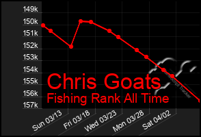 Total Graph of Chris Goats