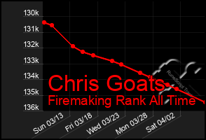 Total Graph of Chris Goats