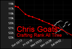 Total Graph of Chris Goats