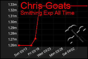 Total Graph of Chris Goats