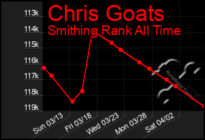 Total Graph of Chris Goats