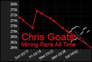 Total Graph of Chris Goats