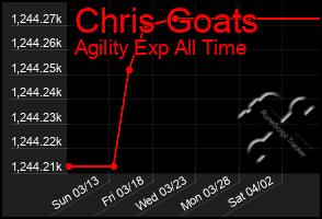 Total Graph of Chris Goats