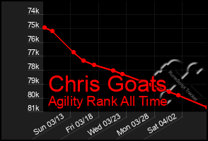 Total Graph of Chris Goats