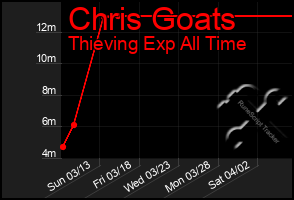 Total Graph of Chris Goats