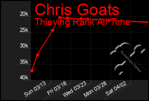 Total Graph of Chris Goats