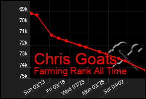 Total Graph of Chris Goats