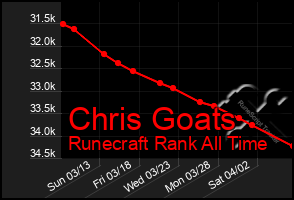 Total Graph of Chris Goats