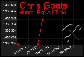 Total Graph of Chris Goats