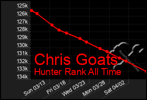 Total Graph of Chris Goats