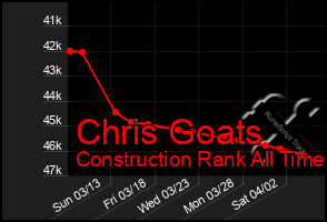 Total Graph of Chris Goats