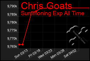 Total Graph of Chris Goats