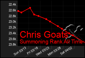 Total Graph of Chris Goats