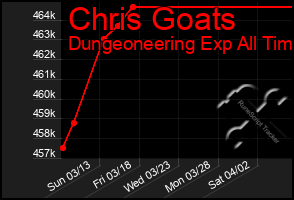 Total Graph of Chris Goats