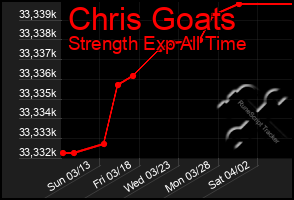 Total Graph of Chris Goats