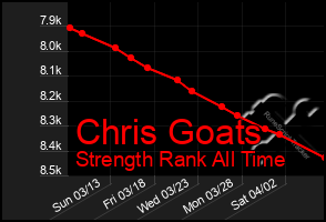 Total Graph of Chris Goats