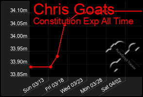 Total Graph of Chris Goats