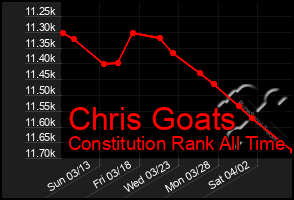 Total Graph of Chris Goats