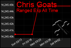 Total Graph of Chris Goats