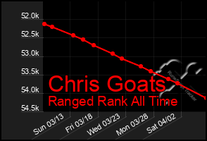 Total Graph of Chris Goats