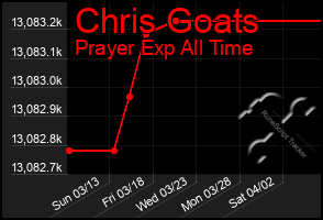 Total Graph of Chris Goats