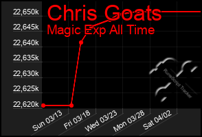 Total Graph of Chris Goats