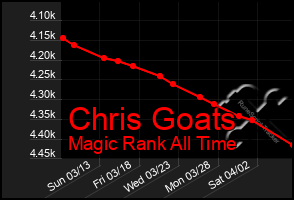 Total Graph of Chris Goats