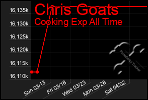 Total Graph of Chris Goats