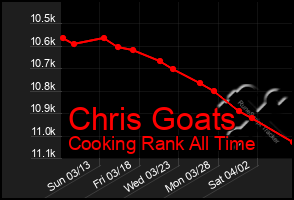 Total Graph of Chris Goats