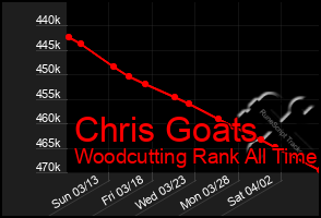 Total Graph of Chris Goats