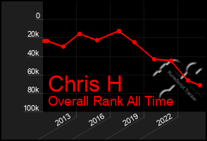 Total Graph of Chris H