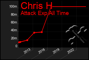 Total Graph of Chris H