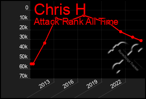 Total Graph of Chris H