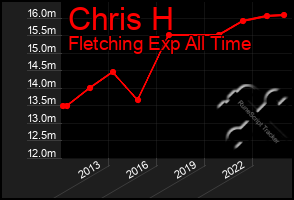 Total Graph of Chris H