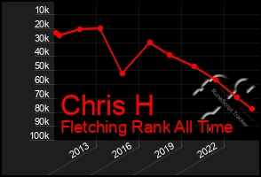 Total Graph of Chris H