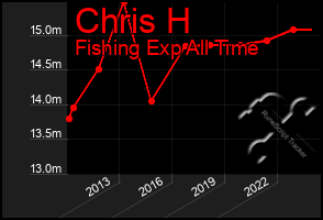 Total Graph of Chris H