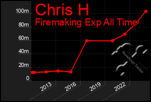 Total Graph of Chris H