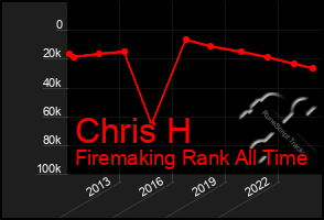 Total Graph of Chris H